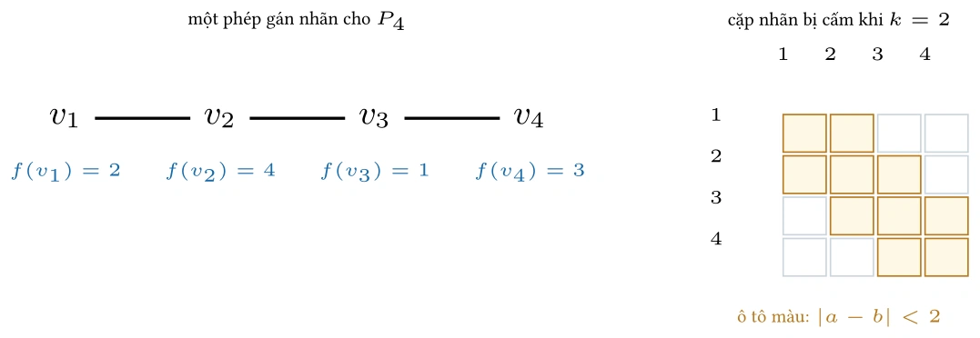 Hình: Ở trái, nhãn \((2, 4,1, 3)\) cho \(P_4\) đạt antibandwidth \(2\).
Ở phải, mỗi ô được tô biểu diễn một cặp nhãn bị cấm trên một cạnh.