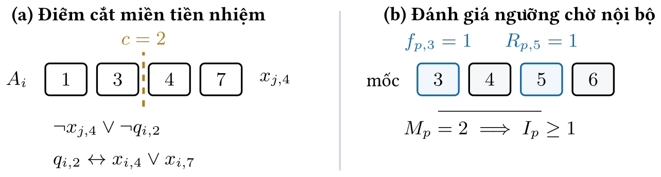 Hình: Kỹ thuật biểu diễn trong B2B: (a) Biến hậu tố thưa \mbox{\textnormal{<span class=