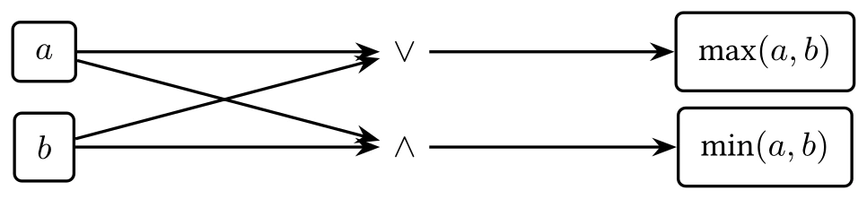 Hình: Bộ so sánh Boolean là thành phần cơ sở của Sorting Network và mạng đếm.