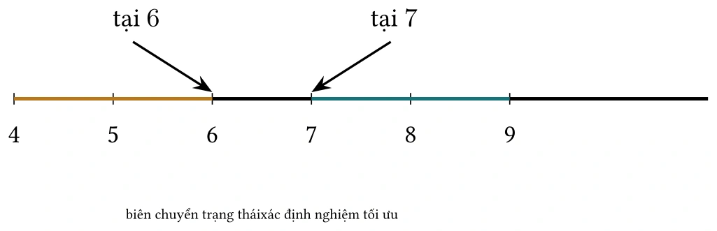 Hình: Tính đơn điệu của bài toán quyết định theo cận \(B\).