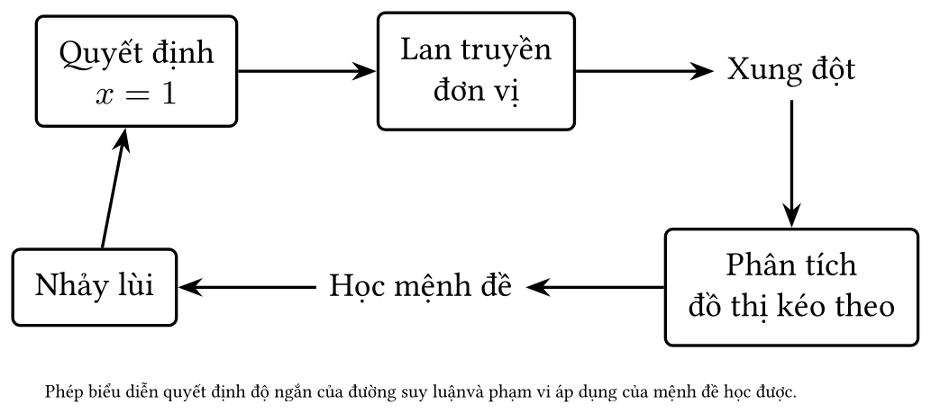 Hình: Sơ đồ vòng lặp CDCL dưới góc nhìn thiết kế biểu diễn.