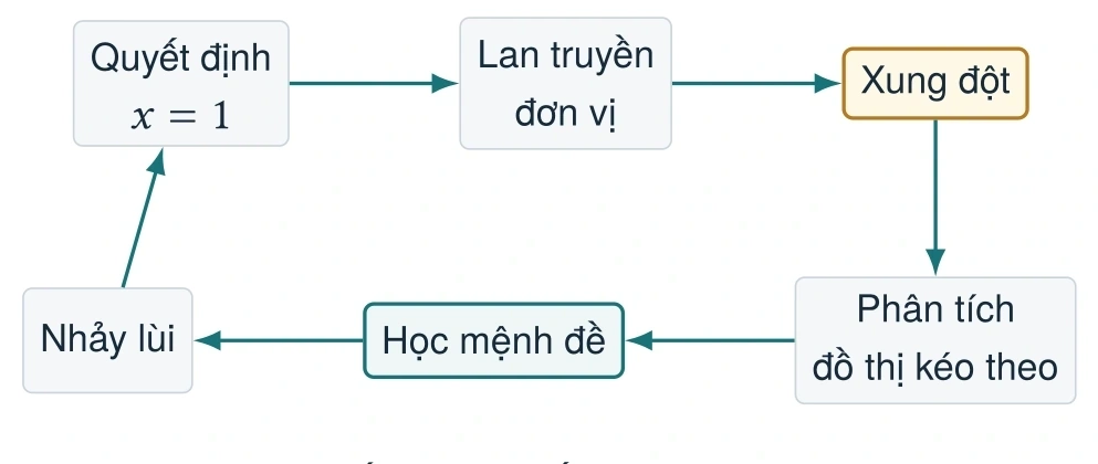Hình 1.3 · Sơ đồ vòng lặp CDCL trong bộ giải SAT