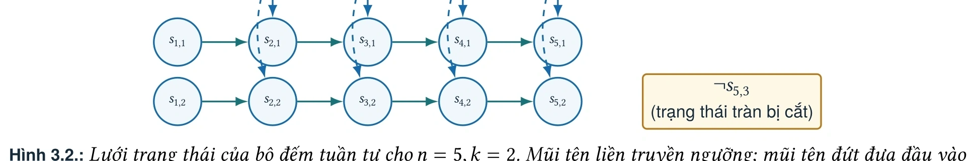 Hình 3.2 · Lưới trạng thái bộ đếm tuần tự (Sequential Counter)