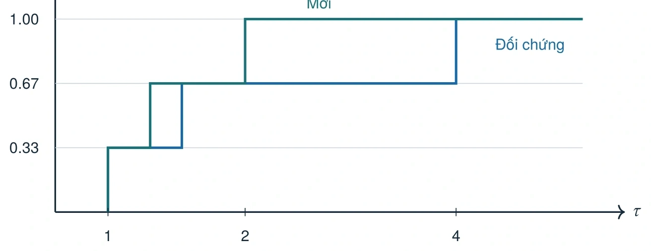 Hình 4.2 · Hồ sơ hiệu năng dạng bậc thang (Performance Profile)