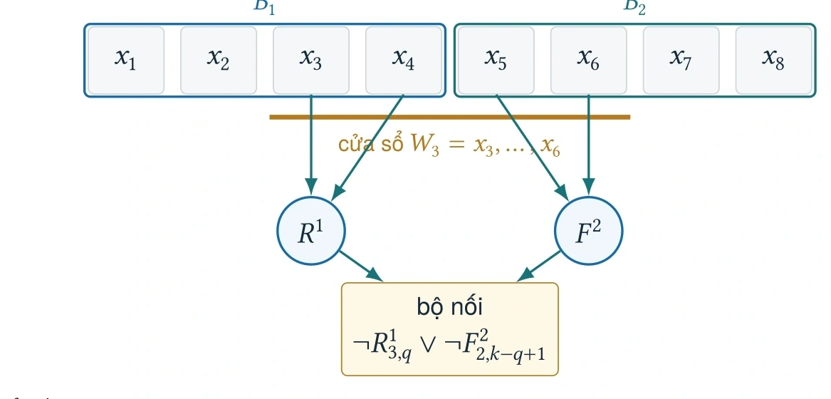 Hình 5.3 · Bộ đếm dùng chung (Shared Counter)