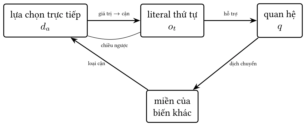 Hình: Vòng liên kết trong phép biểu diễn kết hợp. Thiếu một chiều có thể làm
đứt một đường lan truyền đơn vị dù công thức vẫn đúng theo phép chiếu.