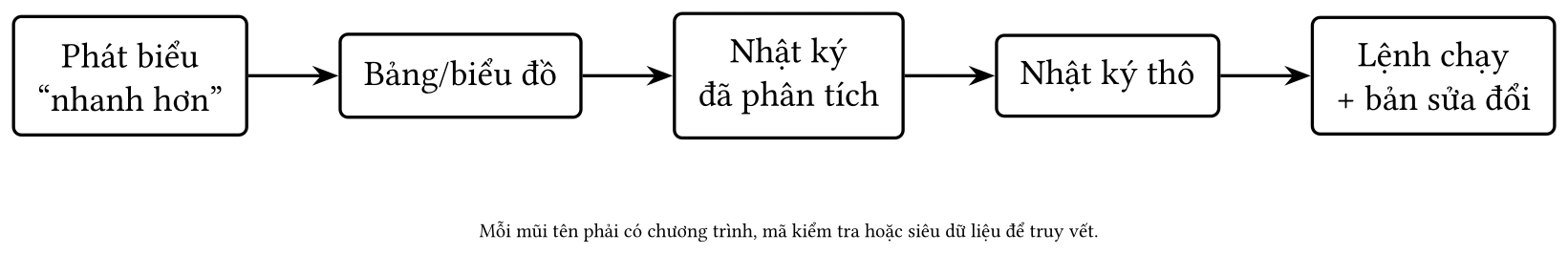 Hình: Chuỗi truy vết tối thiểu của một phát biểu thực nghiệm.