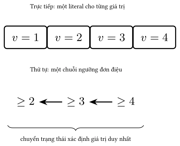 Hình: Hai từ vựng Boolean cho biến \(v\in\left\{1, 2,3, 4\right\}\).