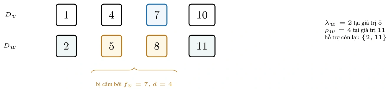 Hình: Ánh xạ khoảng giá trị \([4, 10]\) vào hai biên của miền rời rạc
\(D_w=\{2, 5,8, 11\}\).