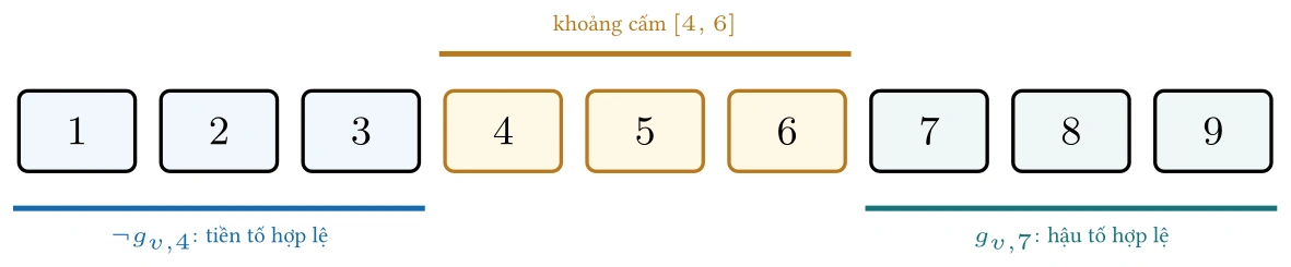 Hình: Một khoảng cấm liên tục được nén thành hai literal biên:
\(\neg g_{v, 4}\lor g_{v, 7}\).