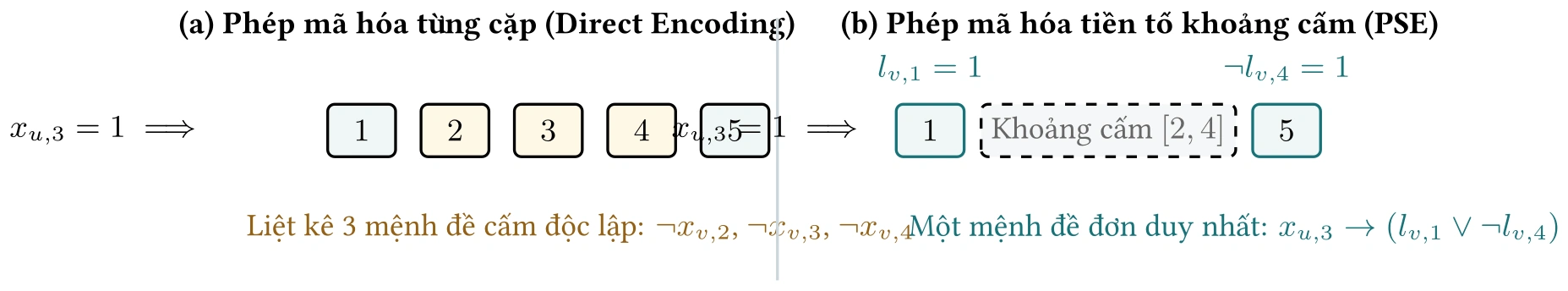 Hình: So sánh cơ chế nén khoảng cấm khi $k=5, w=2$: (a) Phép biểu diễn từng cặp liệt kê $O(w)$ mệnh đề; (b) Phép biểu diễn tiền tố PSE loại toàn bộ khoảng cấm bằng một mệnh đề kéo theo duy nhất.
