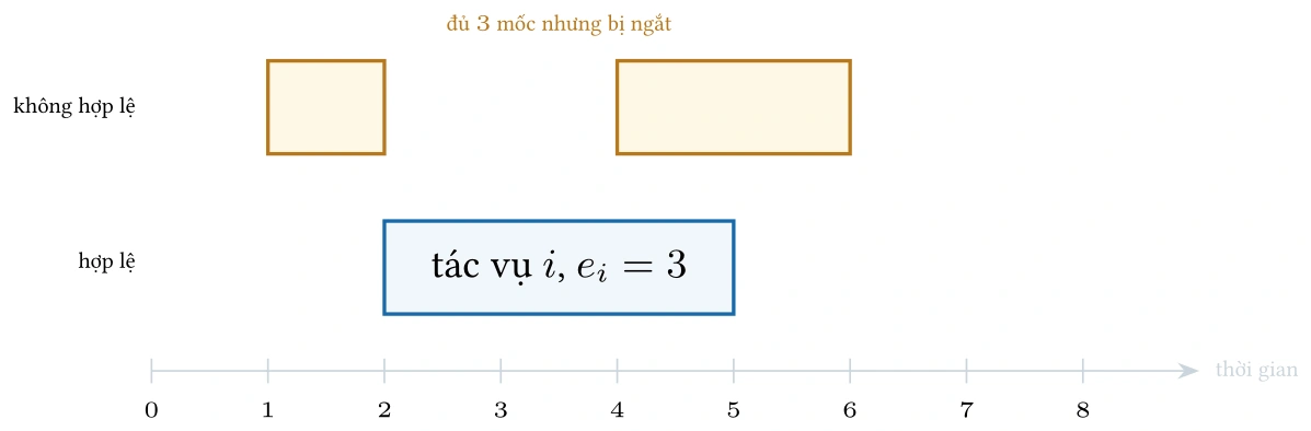 Hình: Ràng buộc đếm \(\sum_tz_{it}=3\) không phân biệt một khối liên tục với
ba mốc rời; tính không ngắt phải biểu diễn vị trí bắt đầu và hai biên khối.