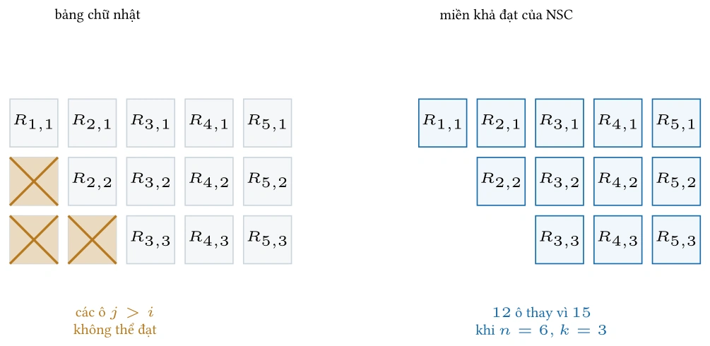 Hình: Sequential Counter hình chữ nhật và miền trạng thái tam giác. NSC không
tạo ba ô bất khả \(R_{1, 2},R_{1, 3},R_{2, 3}\).