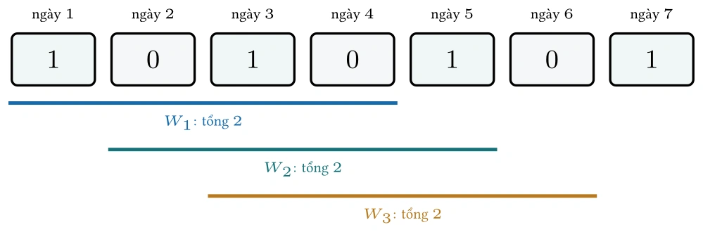 Hình: Ba cửa sổ ALSC \((w=4, k=2)\) trên bảy ngày. Mỗi cửa sổ kề nhau chỉ
thay một ngày, nên các ngưỡng ở phần giao có thể dùng lại.