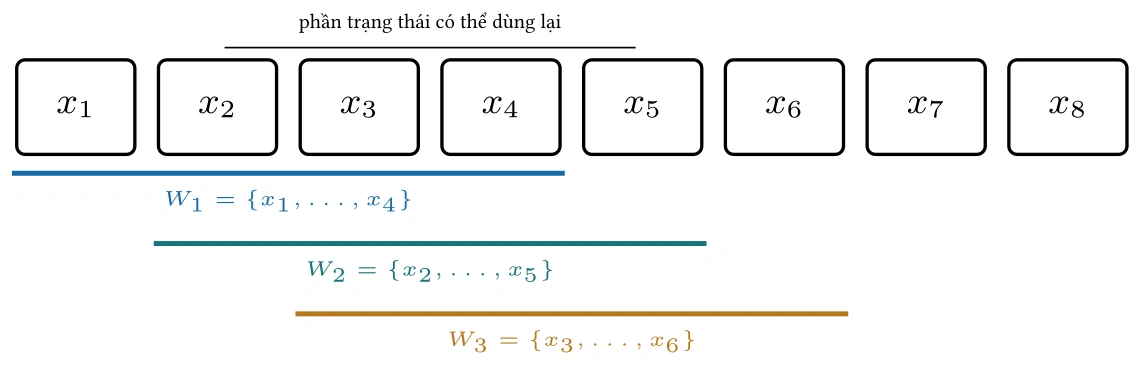Hình: Ba cửa sổ độ rộng \(4\) chỉ dịch một vị trí: cửa sổ kề nhau giữ lại
ba trong bốn biến. Xây lại một bộ đếm cho từng hàng sẽ lặp phần giao này.