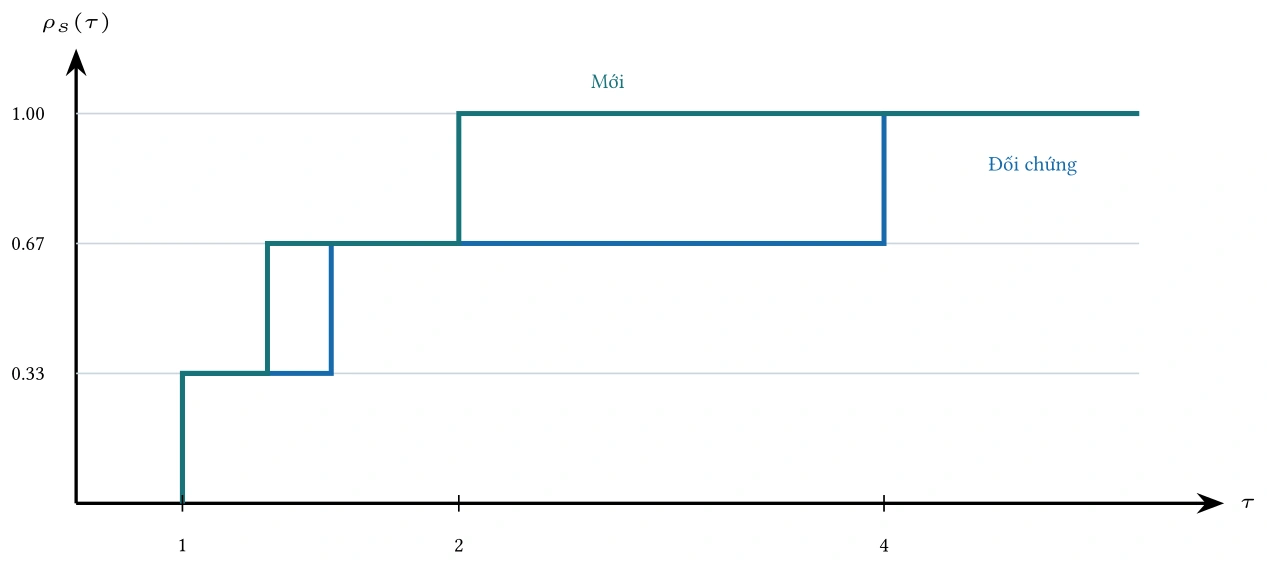 Hình: Hồ sơ hiệu năng (performance profile): phần đầu cho thấy số bài giải nhanh nhất, phần đuôi
cho độ bền so với cấu hình tốt nhất trên từng bài toán thử.