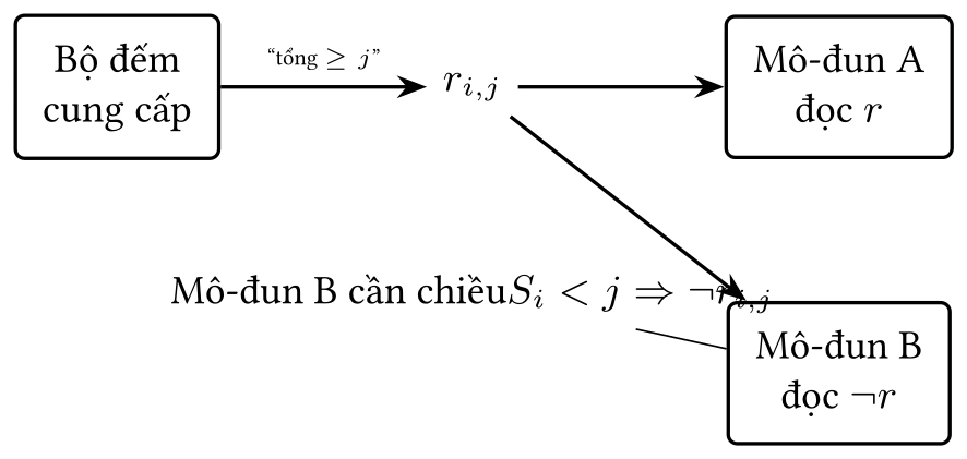 Hình: Đặc tả của literal phụ quyết định cách các mô-đun khác sử dụng literal đó.
