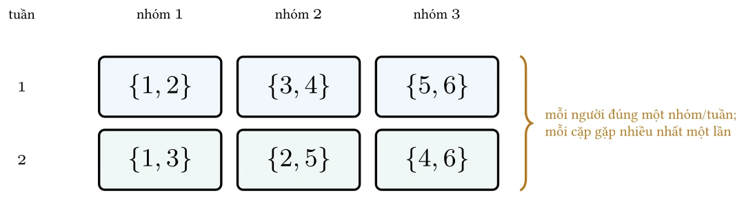 Hình: Một lịch khả thi cho bài toán nhỏ \(3\)-\(2\)-\(2\). Mỗi ô nhóm là
một ràng buộc đúng \(2\); tuần đầu có thể được cố định làm lát chuẩn.