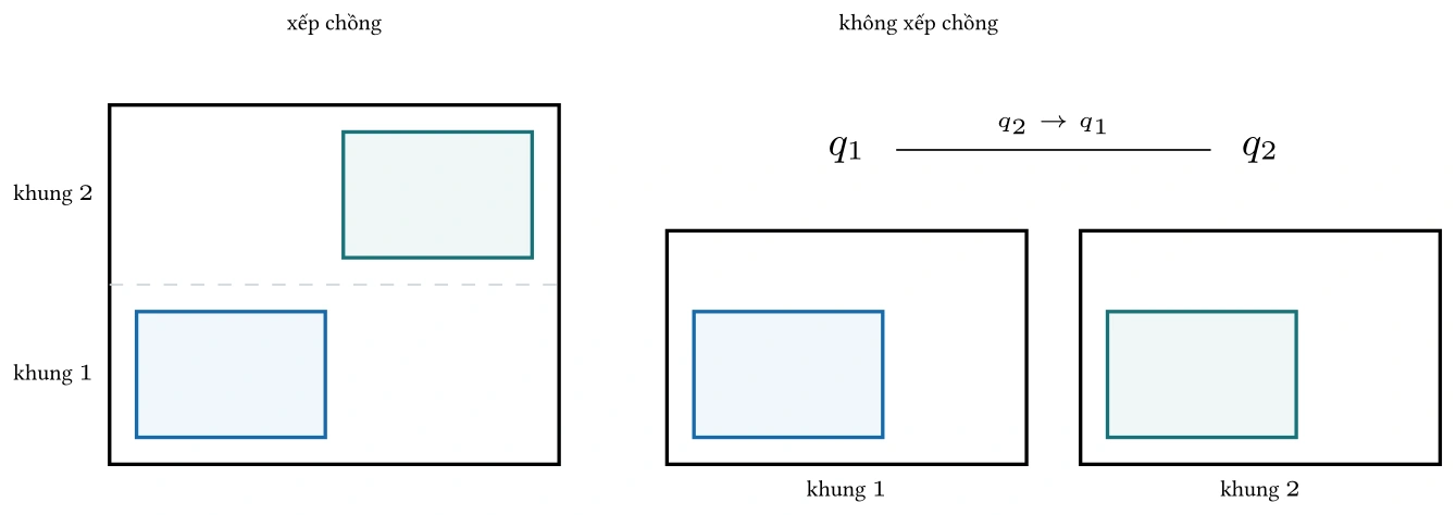 Hình: Hai kiến trúc cho đóng gói vào khung: xếp chồng dùng một trục \(y\)
toàn cục; không xếp chồng dùng phép gán và tọa độ cục bộ, kèm tiền tố sử dụng.