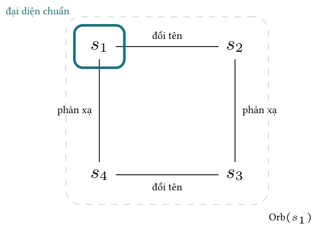 Hình: Một quỹ đạo gồm bốn cách biểu diễn tương đương. Ràng buộc phá đối
xứng hợp lệ giữ ít nhất một nút; phép chuẩn hóa mạnh hơn sẽ cố giữ đúng một nút.